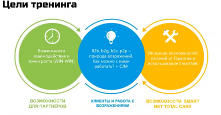Часть 1. Управление продажами и работа с возражениями при заключении сделок на сервисное сопровождение Cisco