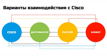 Часть 2. Управление продажами и работа с возражениями при заключении сделок на сервисное сопровождение Cisco