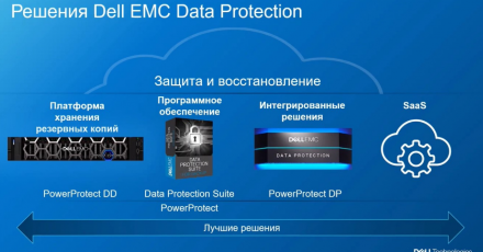 Резервное копирование в современных условиях. Взгляд Dell