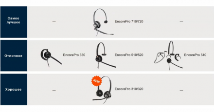 Профессиональные гарнитуры Poly для клиентских служб и контакт-центров