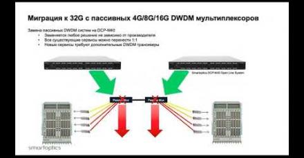Оптические сетевые решения для распределенных ЦОД