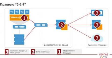 Veritas Backup Exec. Обзор 21 версии