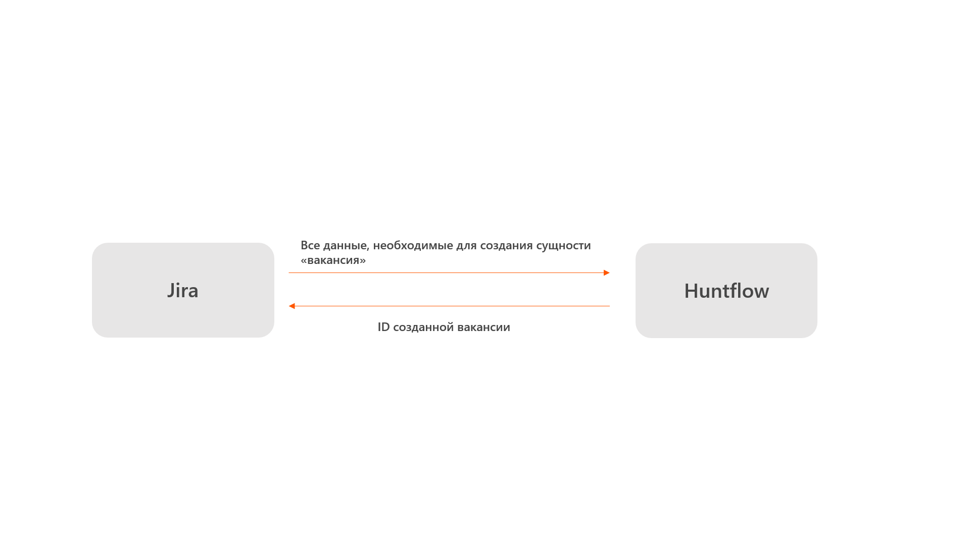 Как мы интегрировали Jira с Хантфлоу и автоматизировали процессы по подбору  персонала